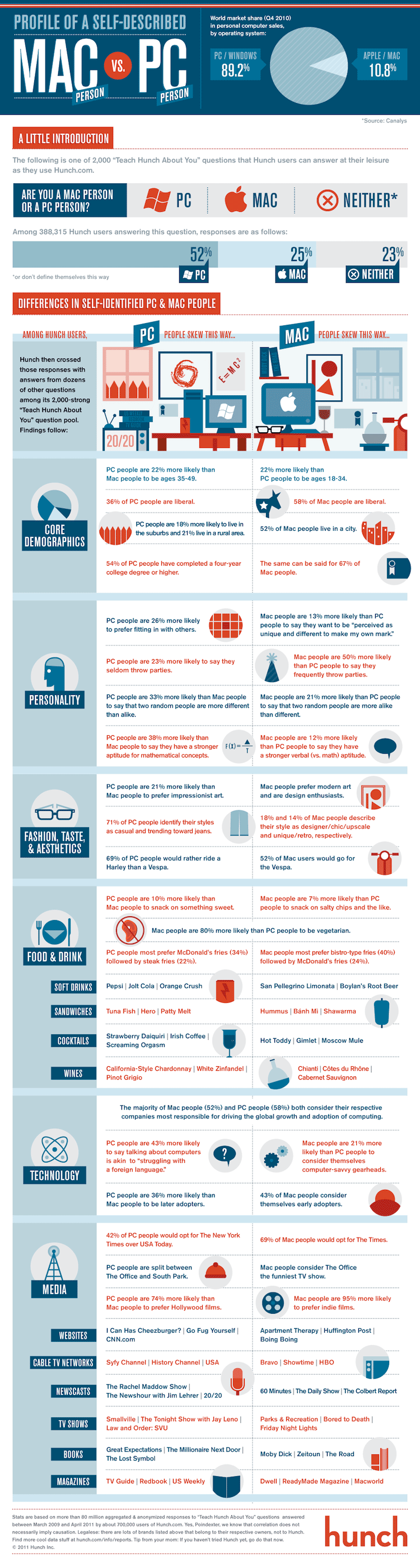 Mac Vs PC Infographic